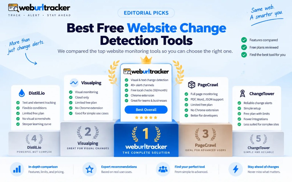 Leaderboard style graphic for free website change detection tools